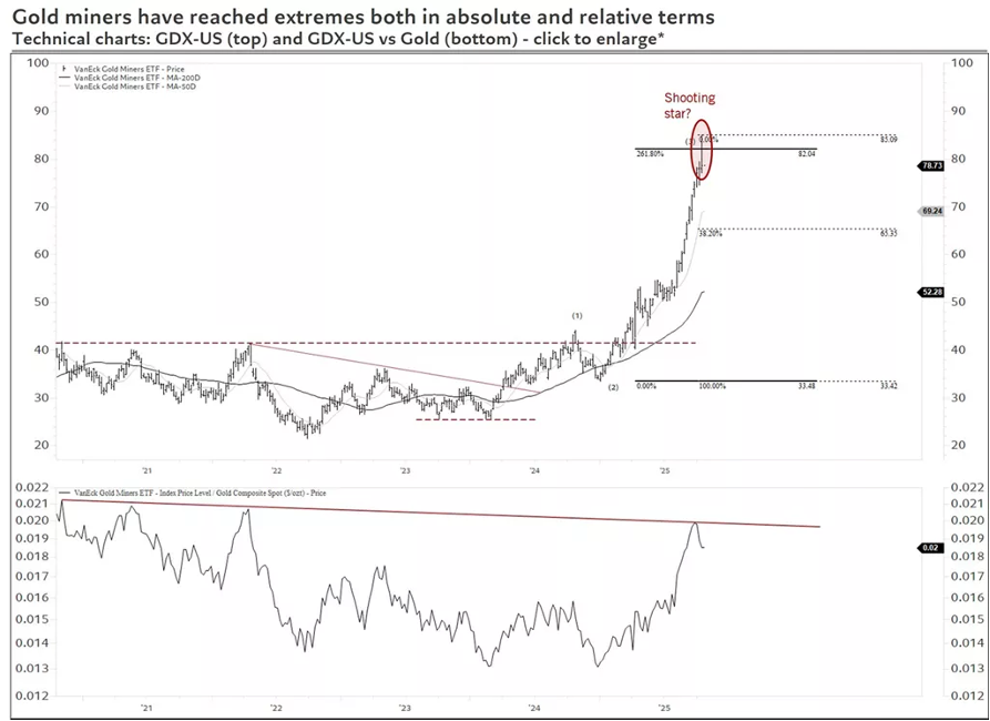 Chart showing how Gold miners have reached extremes both in absolute and relative terms.